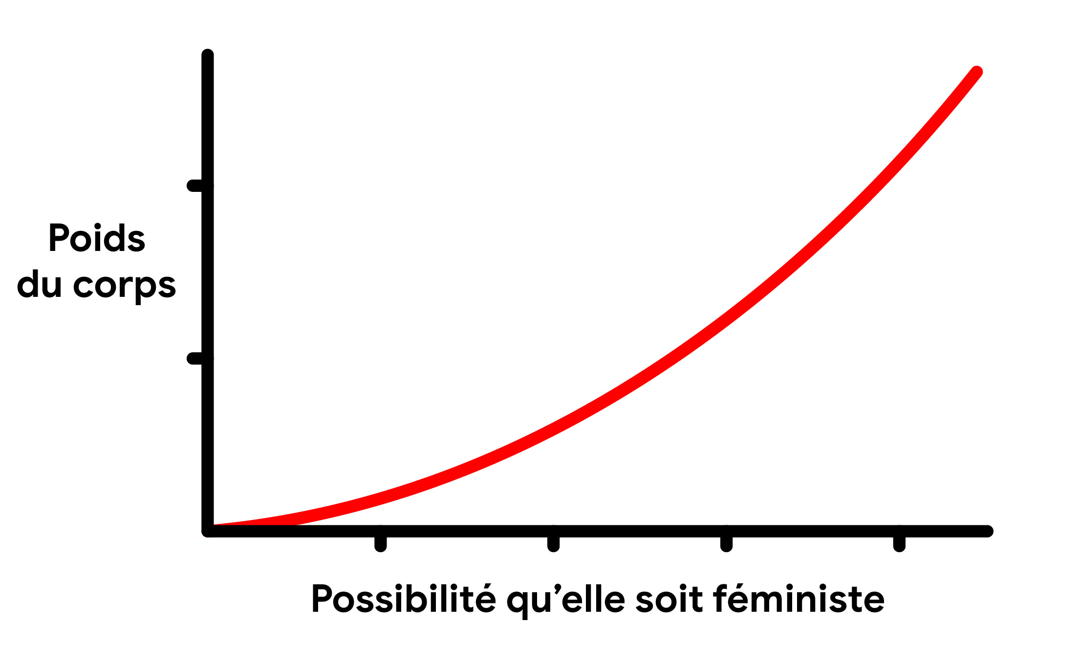 Possibilité qu'elle soit féministe