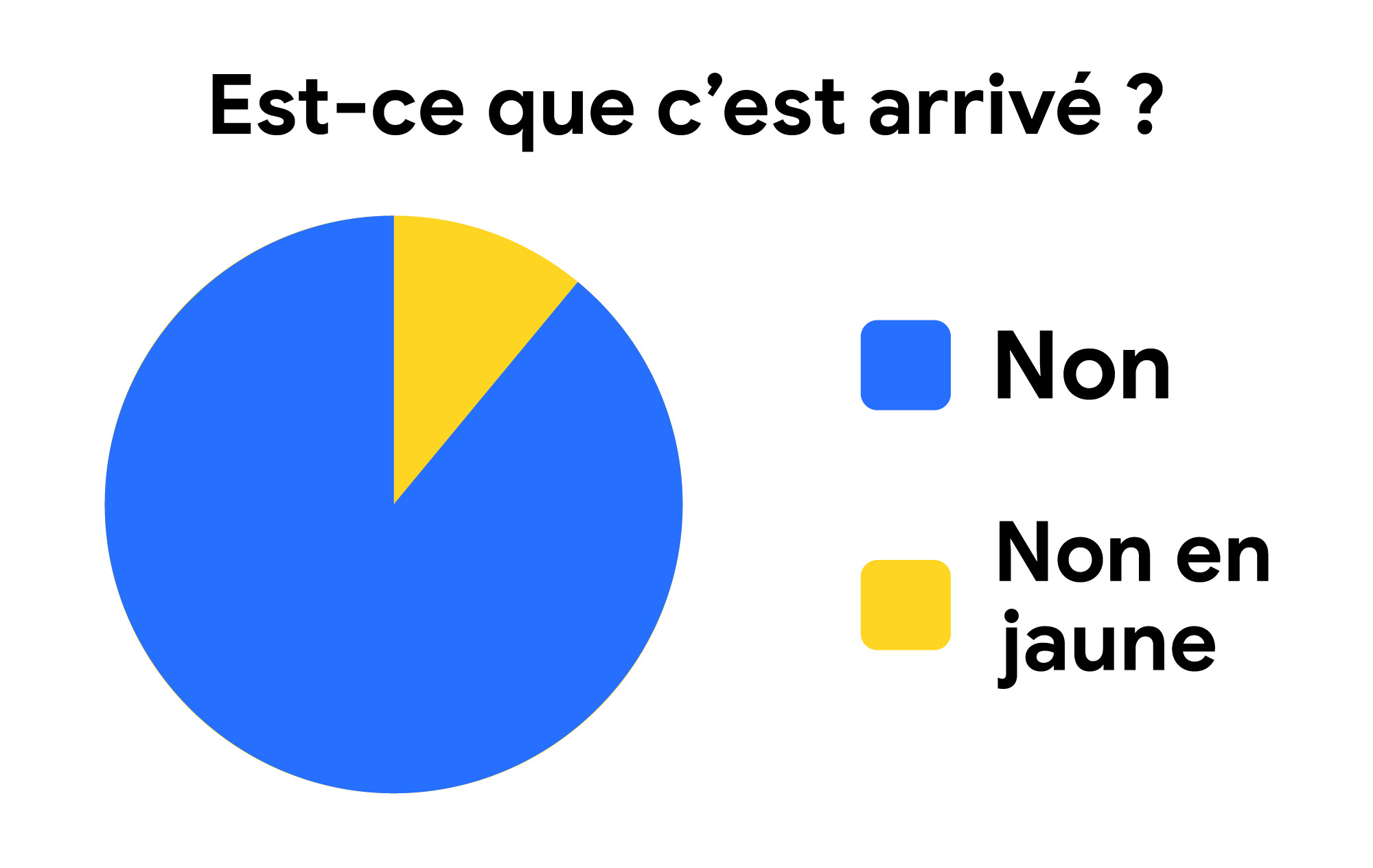 Est-ce que c'est arrivé